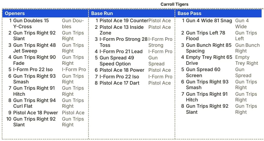 The printed player wristband strip: Openers, Base Run, and Base Pass panels listing the same numbered plays as the coach sheet